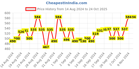 ajio.com enfance Novelty Print Nightwear Set enfance Price History Graph from 14 Aug 2024 to 22 Oct 2025