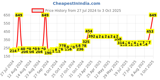 ajio.com engage Femme Eau De Parfum Giftbox engage Price History Graph from 27 Jul 2024 to 3 Oct 2025