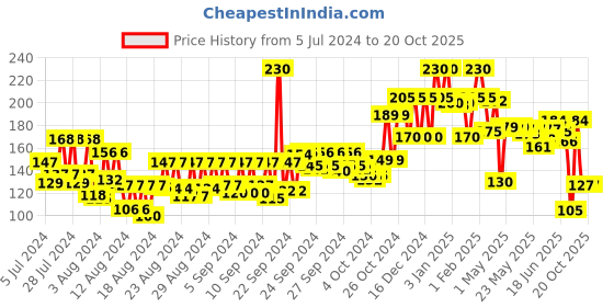 ajio.com engage M4 Perfume Spray For Man engage Price History Graph from 5 Jul 2024 to 20 Oct 2025