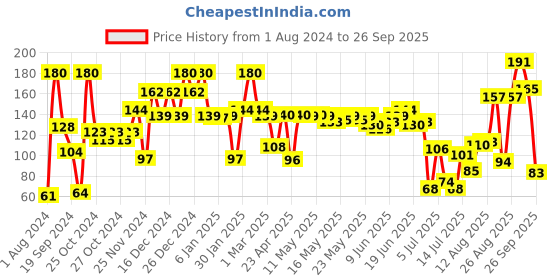 ajio.com engage Mate Deodorant Spray for Man engage Price History Graph from 1 Aug 2024 to 26 Sep 2025