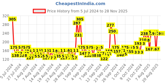 ajio.com engage Mate Deodorant Spray for Men engage Price History Graph from 5 Jul 2024 to 28 Nov 2025