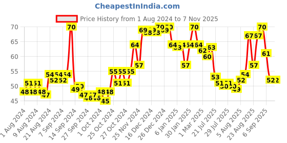 ajio.com engage On Classic Woody Pocket Perfume For Man engage Price History Graph from 1 Aug 2024 to 6 Nov 2025