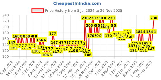 ajio.com engage W1 Perfume Spray For Women engage Price History Graph from 5 Jul 2024 to 26 Nov 2025