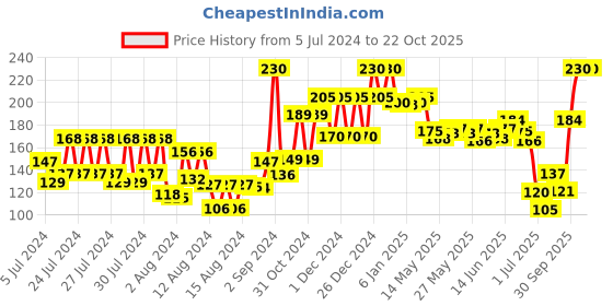 ajio.com engage W4 Perfume Spray For Women engage Price History Graph from 5 Jul 2024 to 22 Oct 2025