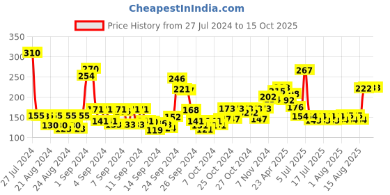 ajio.com engage XX3 Cologne Spray For Man engage Price History Graph from 27 Jul 2024 to 15 Oct 2025