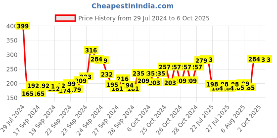 ajio.com engage Xx4 Cologne Deodorant Megapack for Men engage Price History Graph from 29 Jul 2024 to 5 Oct 2025