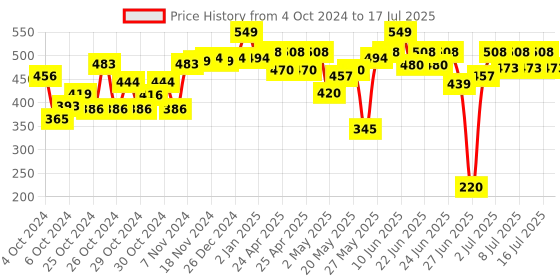 ajio.com mechanix Engineering Construction Car Set mechanix Price History Graph from 4 Oct 2024 to 16 Jul 2025