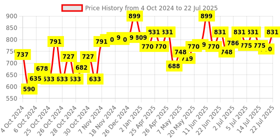 ajio.com mechanix Engineering Construction Cars - 2 mechanix Price History Graph from 4 Oct 2024 to 14 Jul 2025