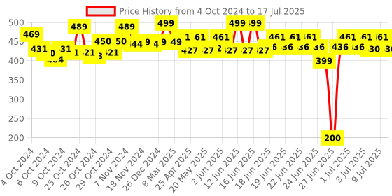 ajio.com mechanix Engineering Construction Planes - 1 mechanix Price History Graph from 4 Oct 2024 to 9 Jul 2025
