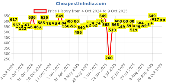 ajio.com mechanix Engineering System Metal - 1 mechanix Price History Graph from 4 Oct 2024 to 9 Oct 2025