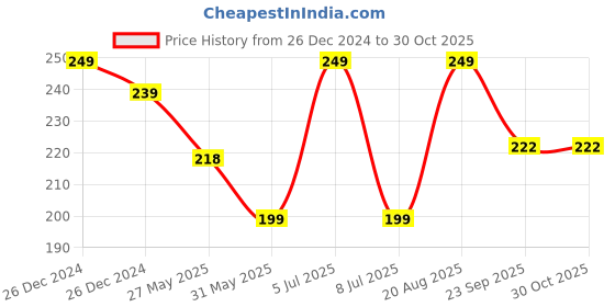 ajio.com yardley london English Blossom Deodorant Roll-On yardley london Price History Graph from 26 Dec 2024 to 30 Oct 2025