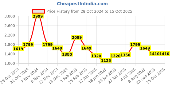 ajio.com english navy Men Checked Lounge Set english navy Price History Graph from 28 Oct 2024 to 14 Oct 2025