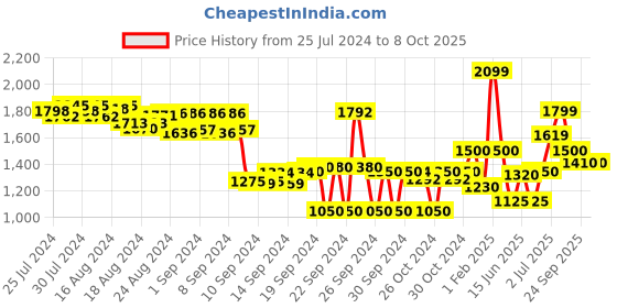 ajio.com english navy Men Checked Lounge Set wit Insert Pockets english navy Price History Graph from 25 Jul 2024 to 7 Oct 2025