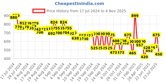 ajio.com english navy Men Checked Pyjamas with Insert Pockets english navy Price History Graph from 17 Jul 2024 to 4 Nov 2025