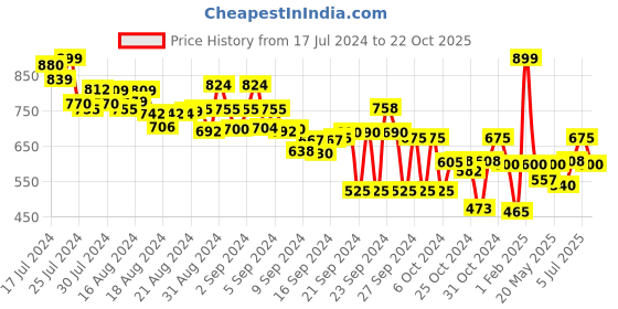 ajio.com english navy Men Checked Pyjamas with Insert Pockets english navy Price History Graph from 17 Jul 2024 to 22 Oct 2025