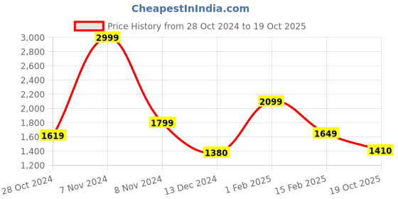 ajio.com english navy Men Checked Shirt & Pants Lounge Sets english navy Price History Graph from 28 Oct 2024 to 19 Oct 2025
