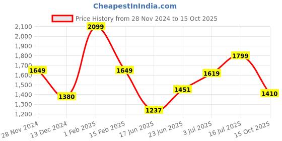 ajio.com english navy Men Checked Shirt & Pyjamas Set english navy Price History Graph from 28 Nov 2024 to 15 Oct 2025