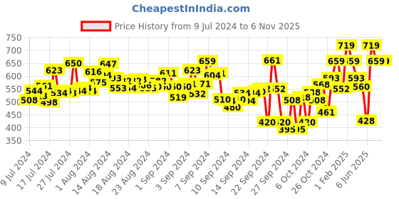 ajio.com english navy Spread Collar Shirt with Full Sleeves english navy Price History Graph from 9 Jul 2024 to 6 Nov 2025