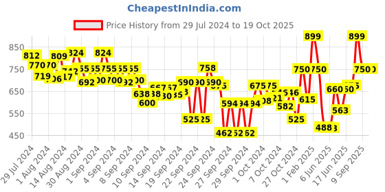 ajio.com english navy Spread Collar Top with Full Sleeves english navy Price History Graph from 29 Jul 2024 to 19 Oct 2025