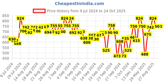 ajio.com english navy Women Checked Regular Fit Shirt english navy Price History Graph from 9 Jul 2024 to 22 Oct 2025
