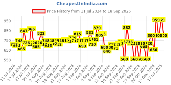 ajio.com english navy Women Spread-Collar Regular Fit Shirt english navy Price History Graph from 11 Jul 2024 to 18 Sep 2025