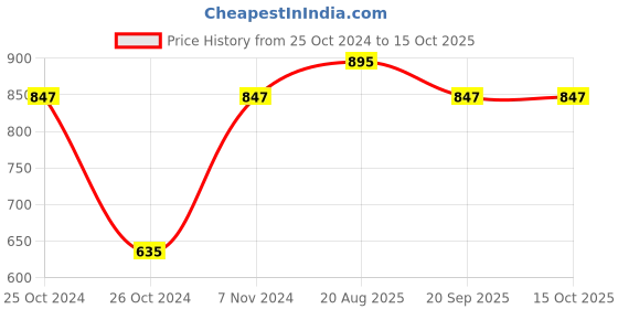 ajio.com market 99 Engraved Floral Pattern Flower Vase market 99 Price History Graph from 25 Oct 2024 to 15 Oct 2025
