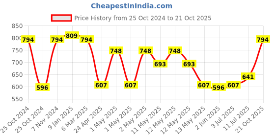 ajio.com market 99 Engraved Floral Pattern Flower Vase market 99 Price History Graph from 25 Oct 2024 to 21 Oct 2025