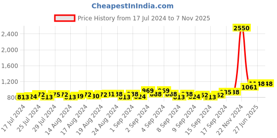 ajio.com enrico Aviator Sunglasses with Plastic Lens enrico Price History Graph from 17 Jul 2024 to 6 Nov 2025