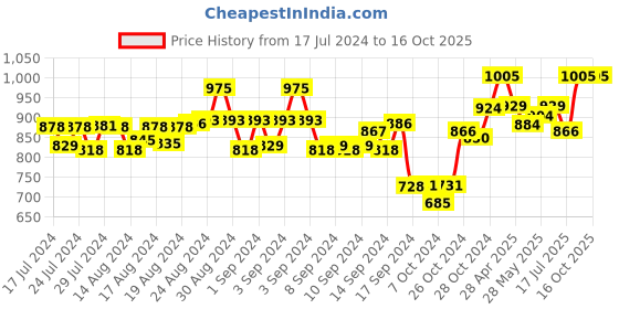 ajio.com enrico EN E 3031 Cat-Eye Sunglasses enrico Price History Graph from 17 Jul 2024 to 16 Oct 2025