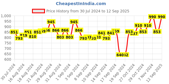 ajio.com enrico EN M 2023 Circular Sunglasses enrico Price History Graph from 30 Jul 2024 to 12 Sep 2025