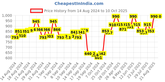 ajio.com enrico EN M 2023 Circular Sunglasses enrico Price History Graph from 14 Aug 2024 to 9 Oct 2025