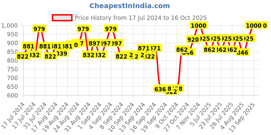 ajio.com enrico EN M 2027 Cat-Eye Sunglasses enrico Price History Graph from 17 Jul 2024 to 16 Oct 2025