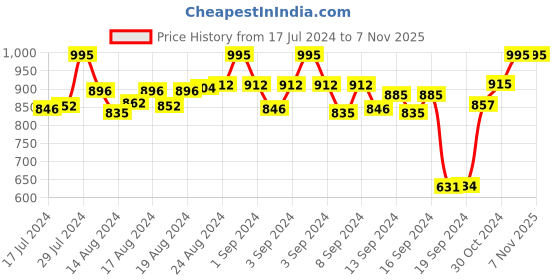 ajio.com enrico EN P 1016 C1 Wayfarer Sunglasses enrico Price History Graph from 17 Jul 2024 to 6 Nov 2025