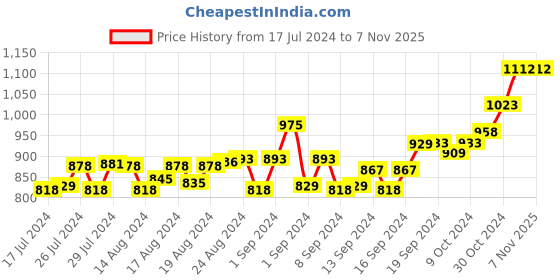 ajio.com enrico Round Sunglasses with Polycarbonate Lens enrico Price History Graph from 17 Jul 2024 to 6 Nov 2025