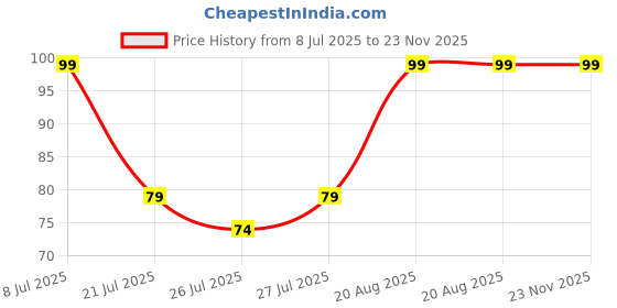 ajio.com entertainment store Bengaluru Auto Rides Badge entertainment store Price History Graph from 8 Jul 2025 to 23 Nov 2025