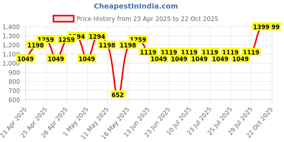 ajio.com entertainment store Dynamic Action Figure Stand entertainment store Price History Graph from 23 Apr 2025 to 21 Oct 2025
