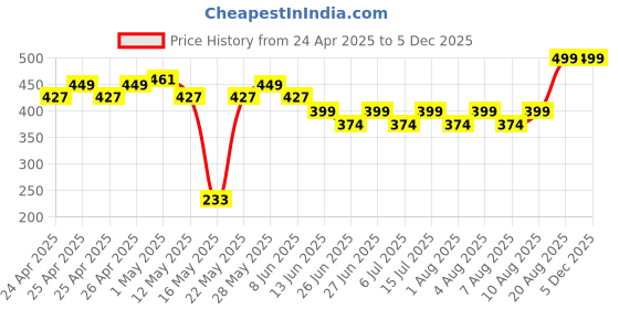 ajio.com entertainment store Harry Potter Photo Frame entertainment store Price History Graph from 24 Apr 2025 to 5 Dec 2025