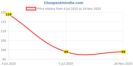 ajio.com entertainment store I Do What I Want Badge entertainment store Price History Graph from 4 Jul 2025 to 24 Nov 2025