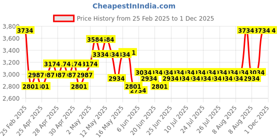 ajio.com entertainment store Naruto Shippuden Kakashi Figurine entertainment store Price History Graph from 25 Feb 2025 to 30 Nov 2025
