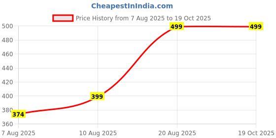 ajio.com entertainment store One Piece Live Action Pirates Incoming Maxi Poster entertainment store Price History Graph from 7 Aug 2025 to 17 Oct 2025