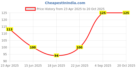 ajio.com entertainment store One Piece Live Action Straw Hat Crew Sticker entertainment store Price History Graph from 23 Apr 2025 to 20 Oct 2025