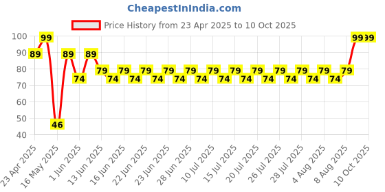 ajio.com entertainment store Phantom Good & Bad Ring Rubber Keychain entertainment store Price History Graph from 23 Apr 2025 to 10 Oct 2025