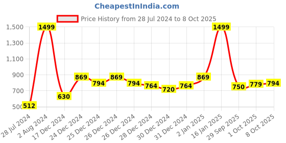 ajio.com adidas Enthuso M Thong-Strap Flip-Flops adidas Price History Graph from 28 Jul 2024 to 8 Oct 2025
