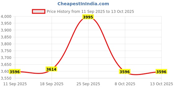 ajio.com casio Enticer Water-Resistant Analogue Watch-LTP-SN5YB-1A casio Price History Graph from 11 Sep 2025 to 13 Oct 2025