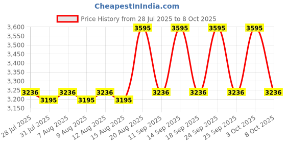 ajio.com casio Enticer Water-Resistant Analogue Watch-MTP-SN5YD-2A casio Price History Graph from 28 Jul 2025 to 8 Oct 2025
