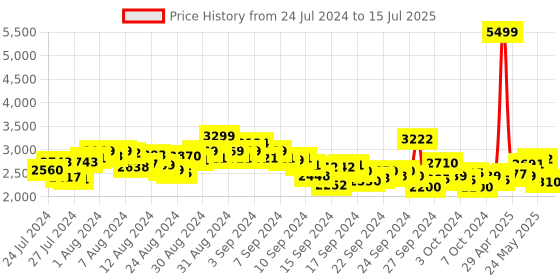 ajio.com puma Enzo 2 Uncaged Panelled Running Shoes puma Price History Graph from 24 Jul 2024 to 15 Jul 2025