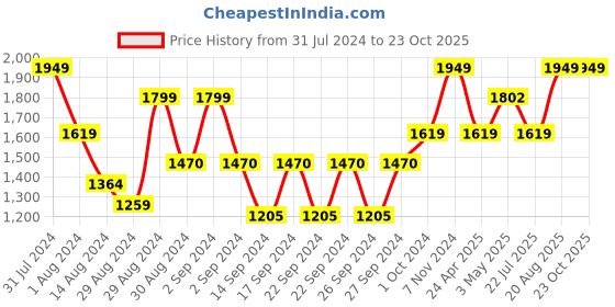 ajio.com eon Platina Triply Dosa Tawa eon Price History Graph from 31 Jul 2024 to 23 Oct 2025