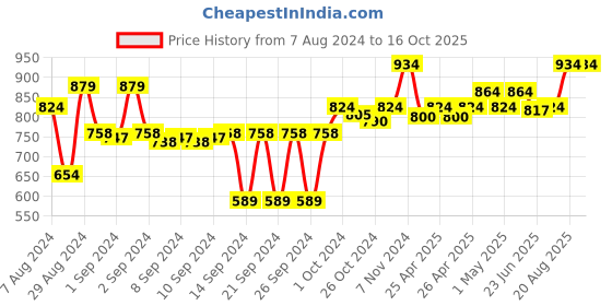 ajio.com eon Sauce Pan with Glass Lid eon Price History Graph from 7 Aug 2024 to 15 Oct 2025