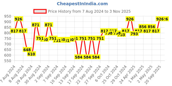 ajio.com eon Stainless Steel Casserole with Glass Lid eon Price History Graph from 7 Aug 2024 to 1 Nov 2025