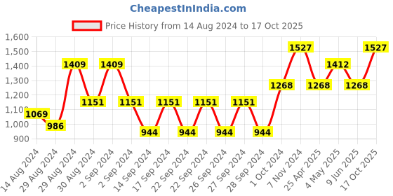 ajio.com eon Stainless Steel Kadai with Glass Lid eon Price History Graph from 14 Aug 2024 to 17 Oct 2025